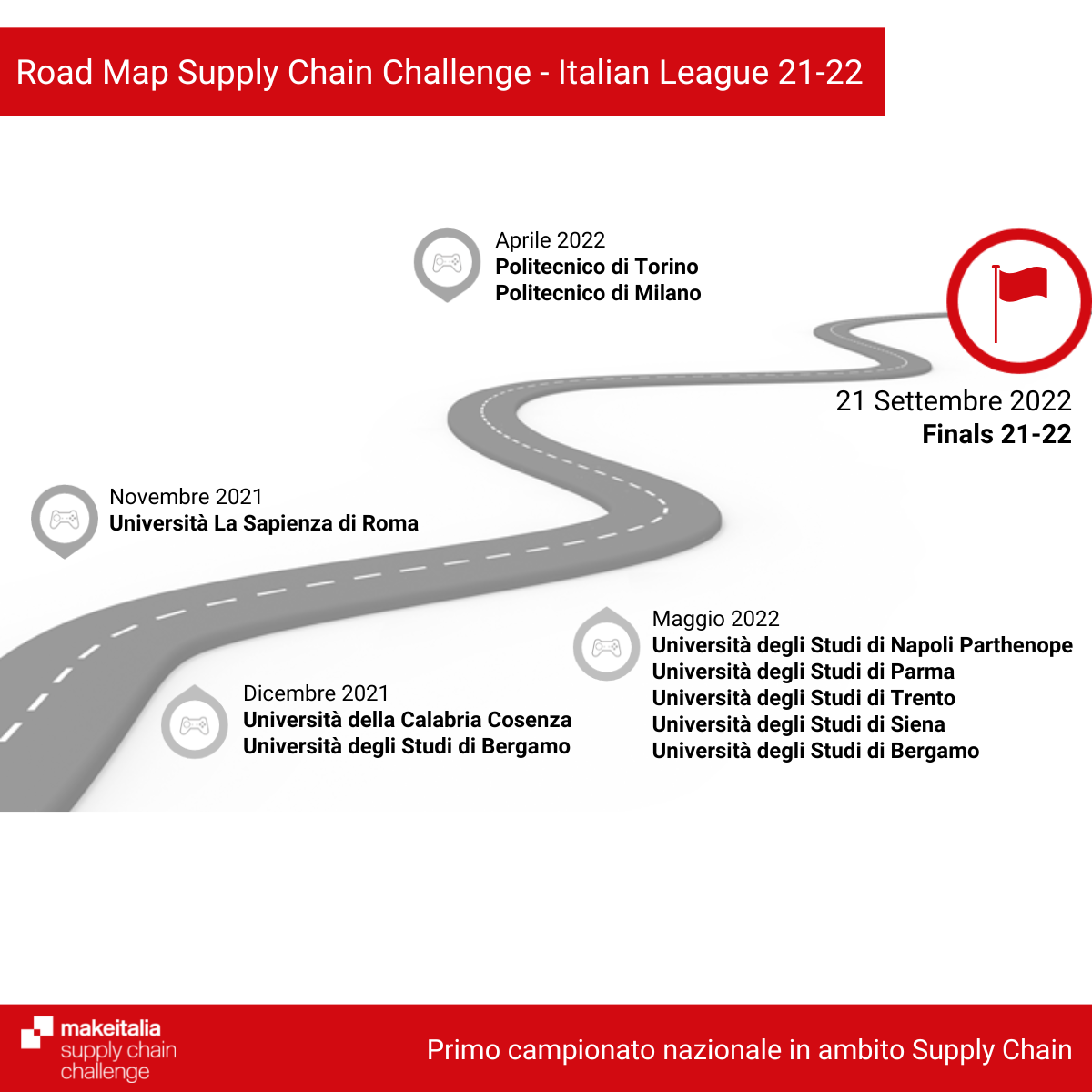 Supply Chain Challenge di Makeitalia: termina il periodo di qualificazioni