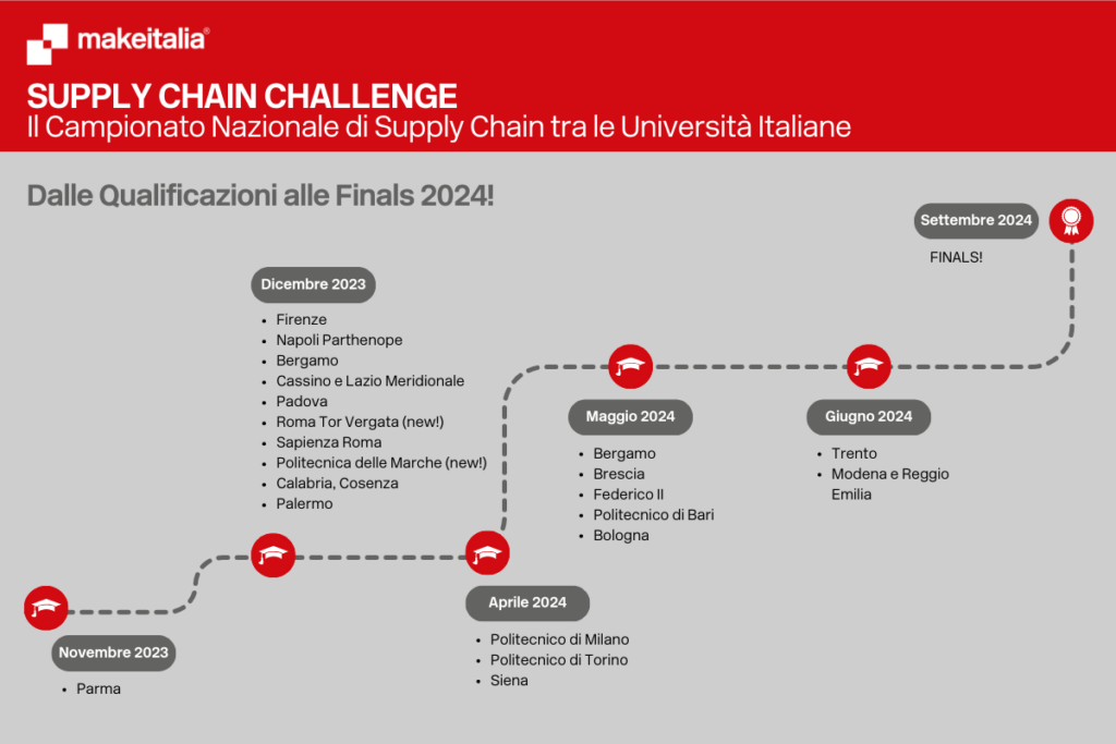 roap map qualificazioni 2024 supply chain challenge - makeitalia