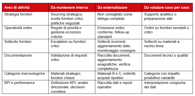 Attività Outsourcing Acquisti