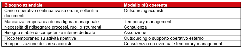 Outsourcing o Temporary Management negli acquisti