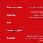 Case Study Makeitalia, Riduzione costi acquisto e strategic sourcing